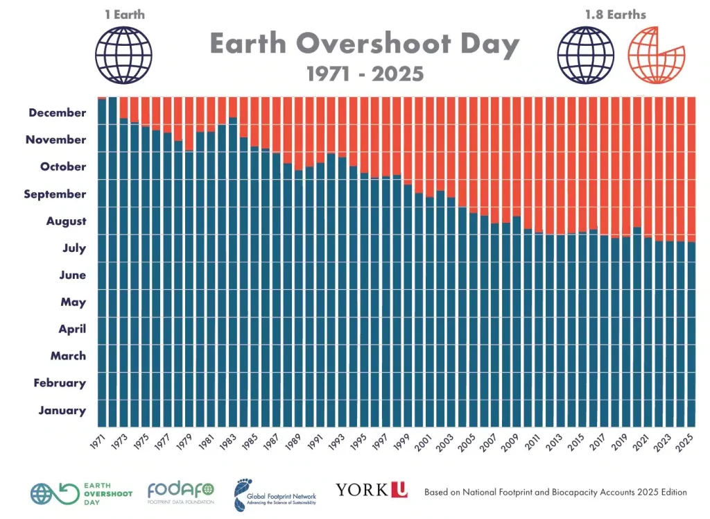 Earth Overshoot Day